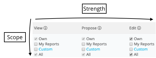 general-access-rights-strongest-rights_nl.png