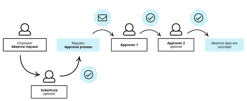 How Do Approval Workflows Work Personio 6053