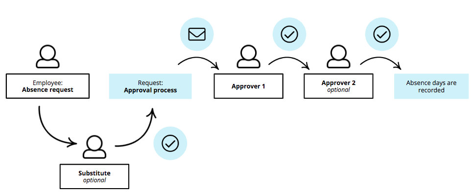 Understanding And Initiating The Job Approval Process QTCBPC Understanding And Initiating The Job Approval Process QTCBPC