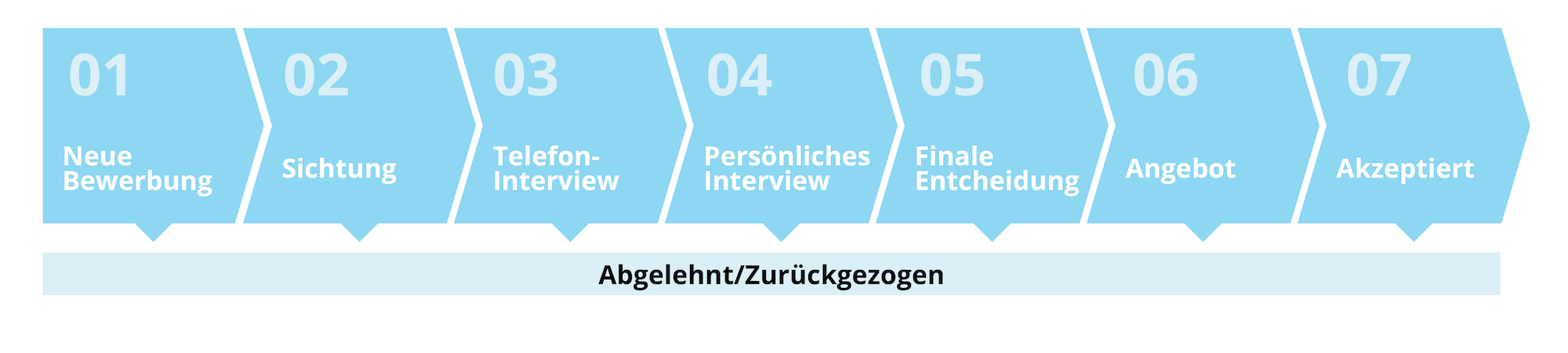 Recruiting-Process-Graphic_de.png